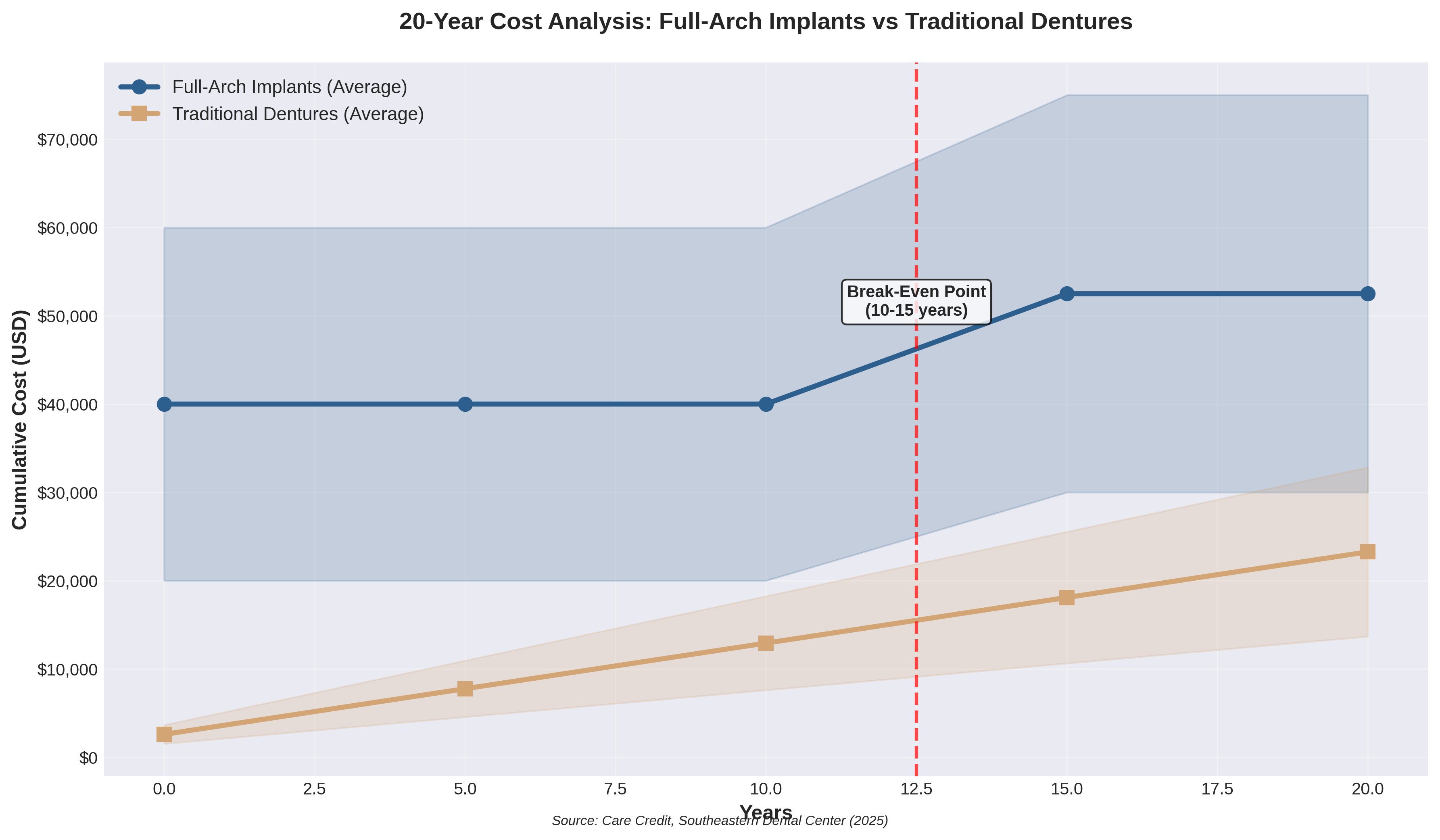 20-Year Cost Analysis: Implants vs Dentures