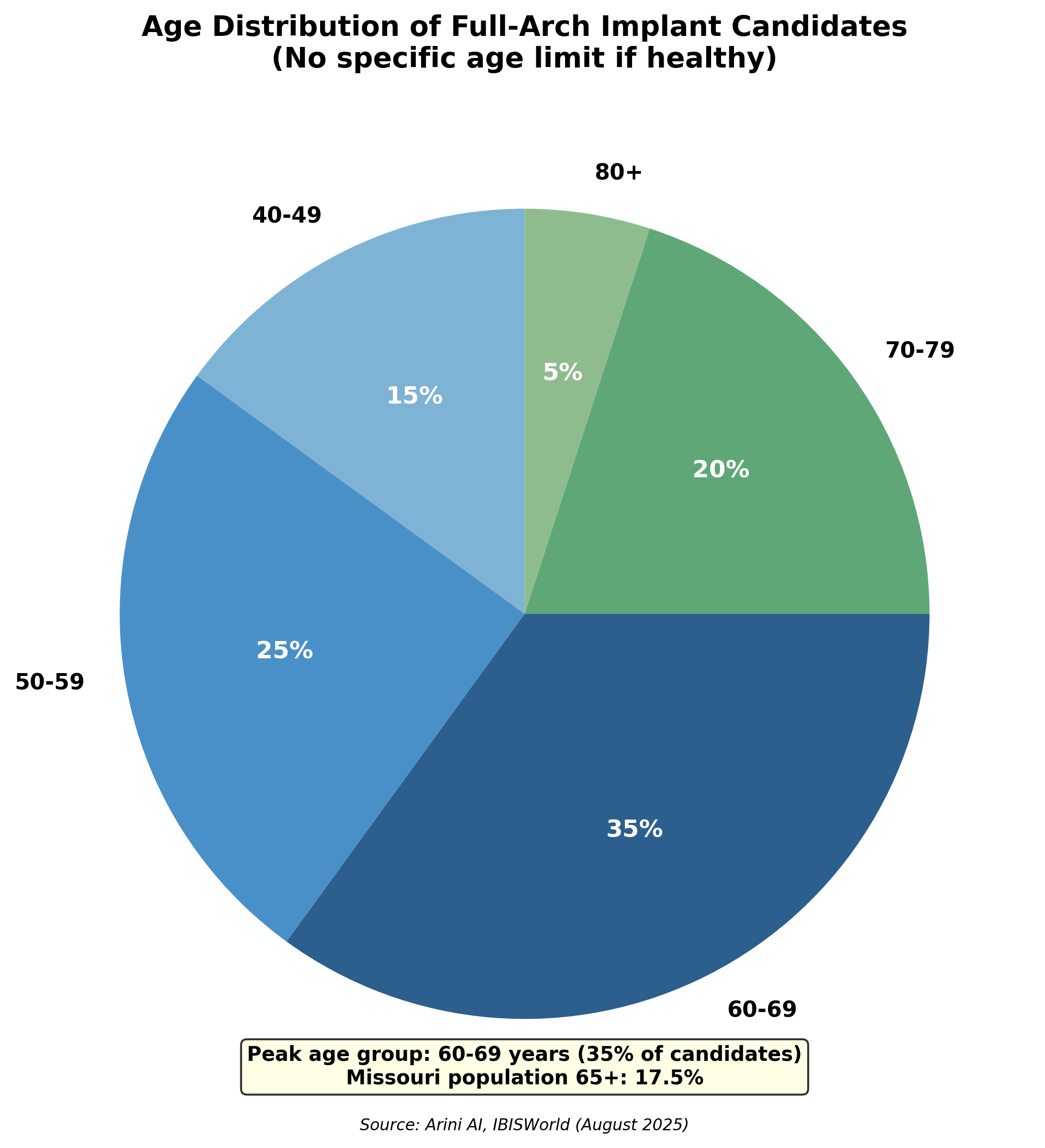 Age Demographics for Full-Arch Implant Candidates