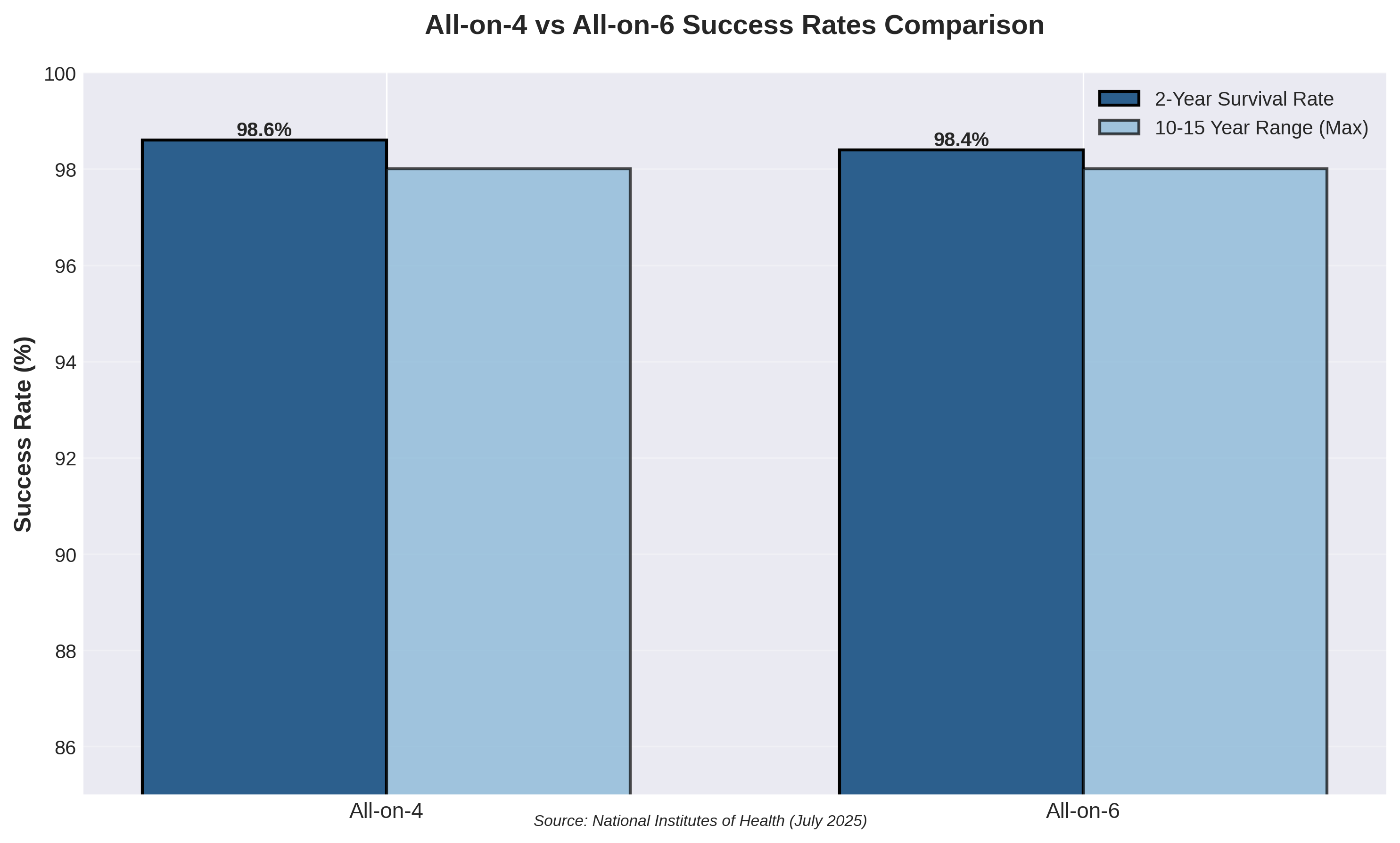 All-on-4 vs All-on-6 Success Rates Comparison