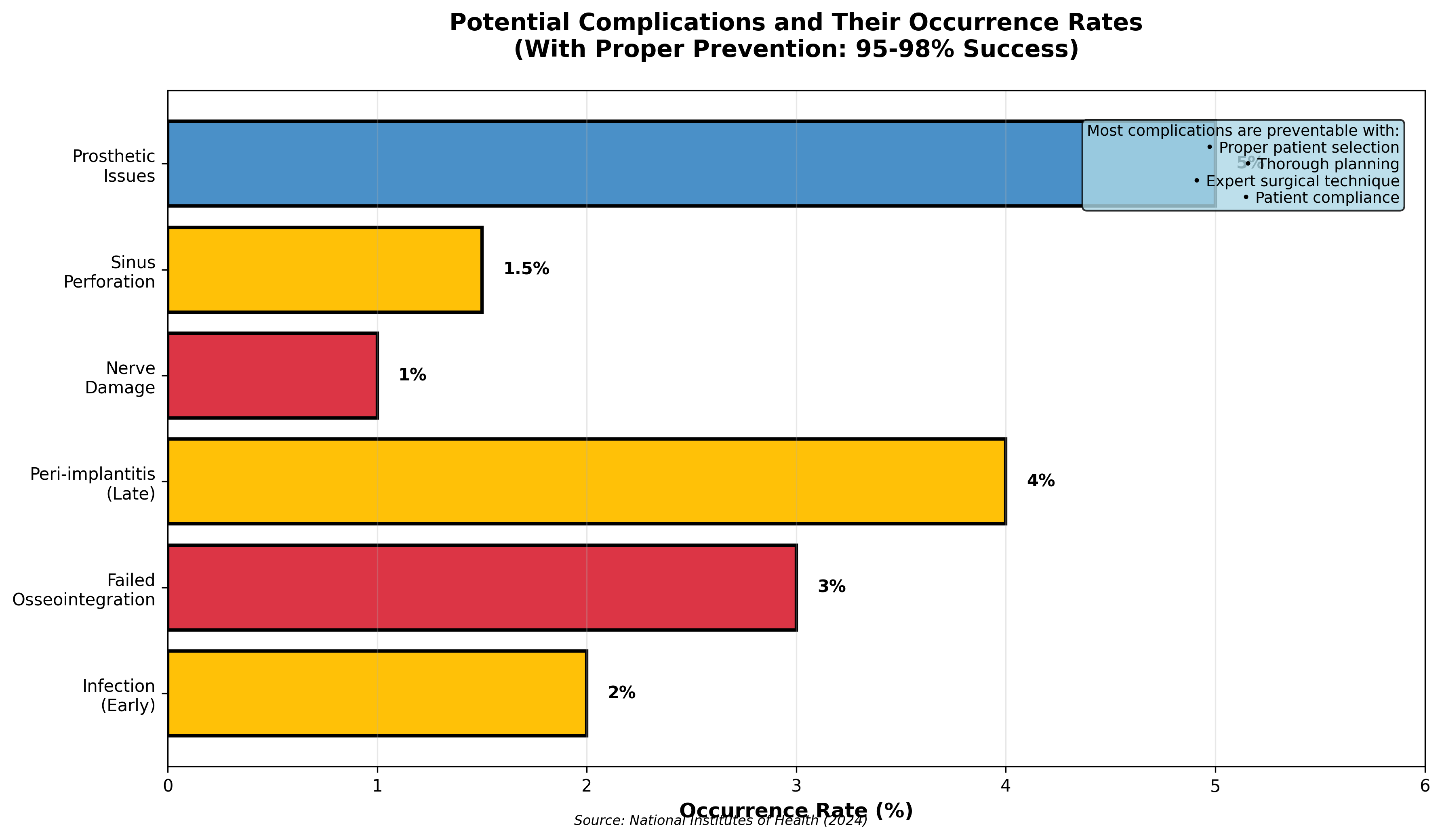 Complication Rates and Risk Factors