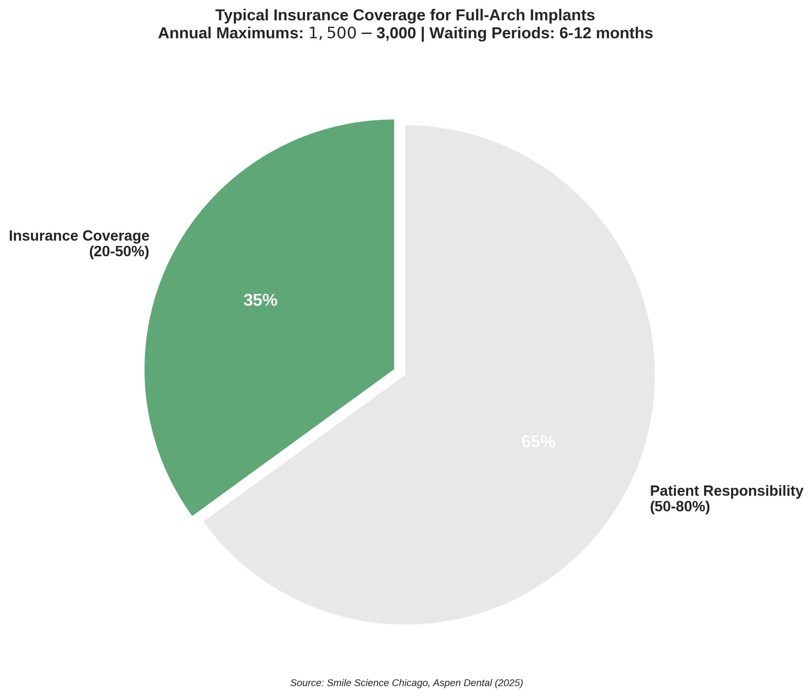 Typical Insurance Coverage Breakdown
