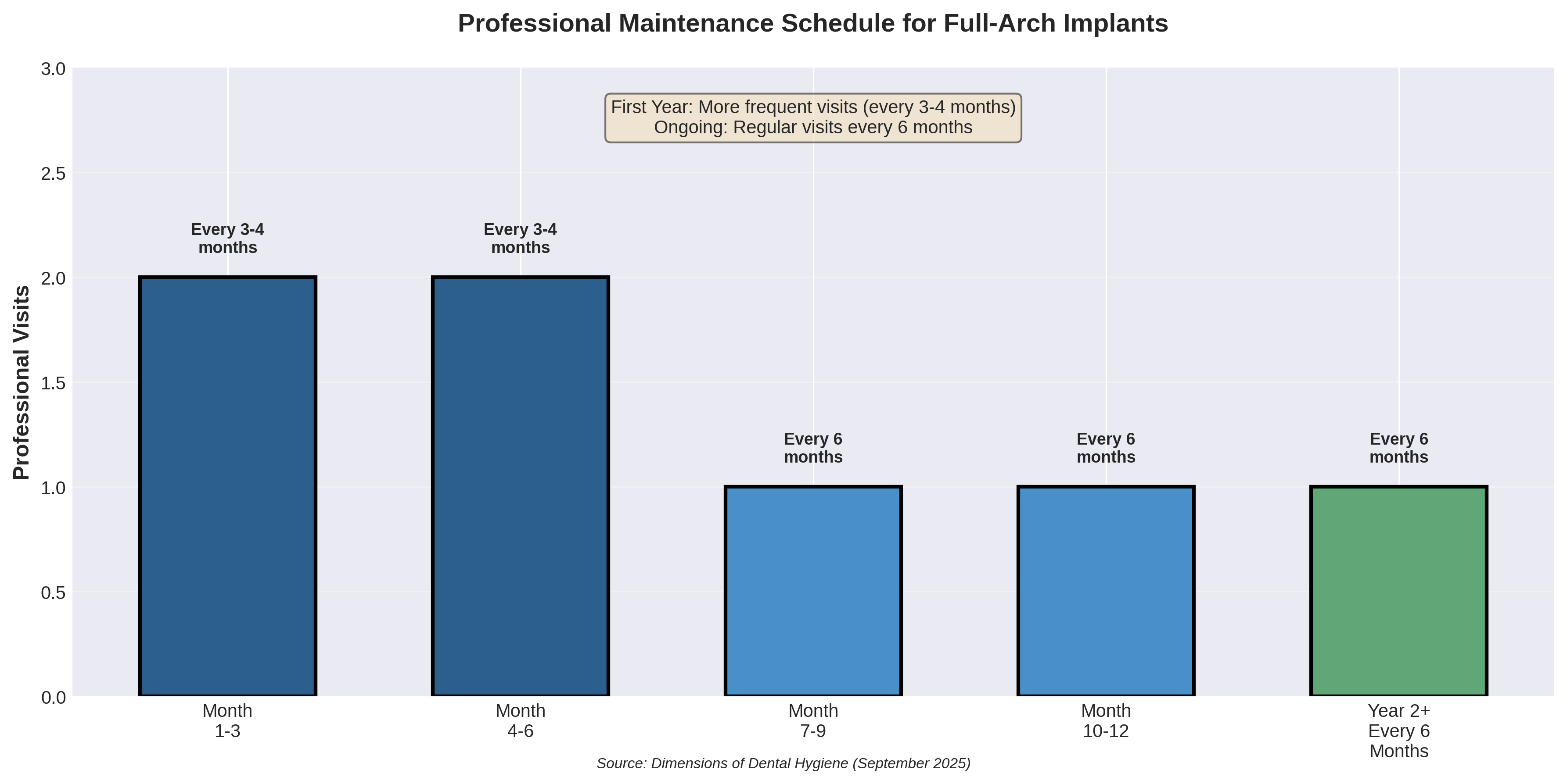 Professional Maintenance Schedule
