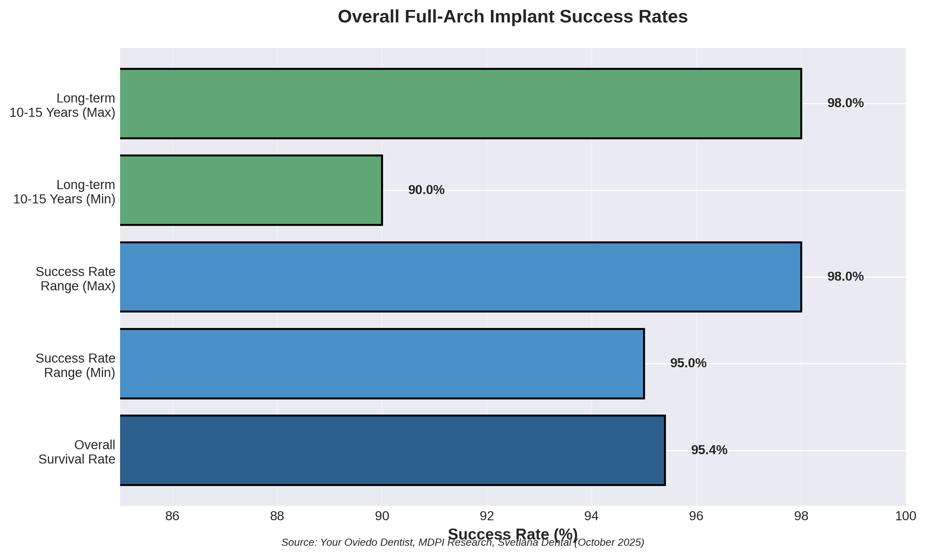Overall Full-Arch Implant Success Rates