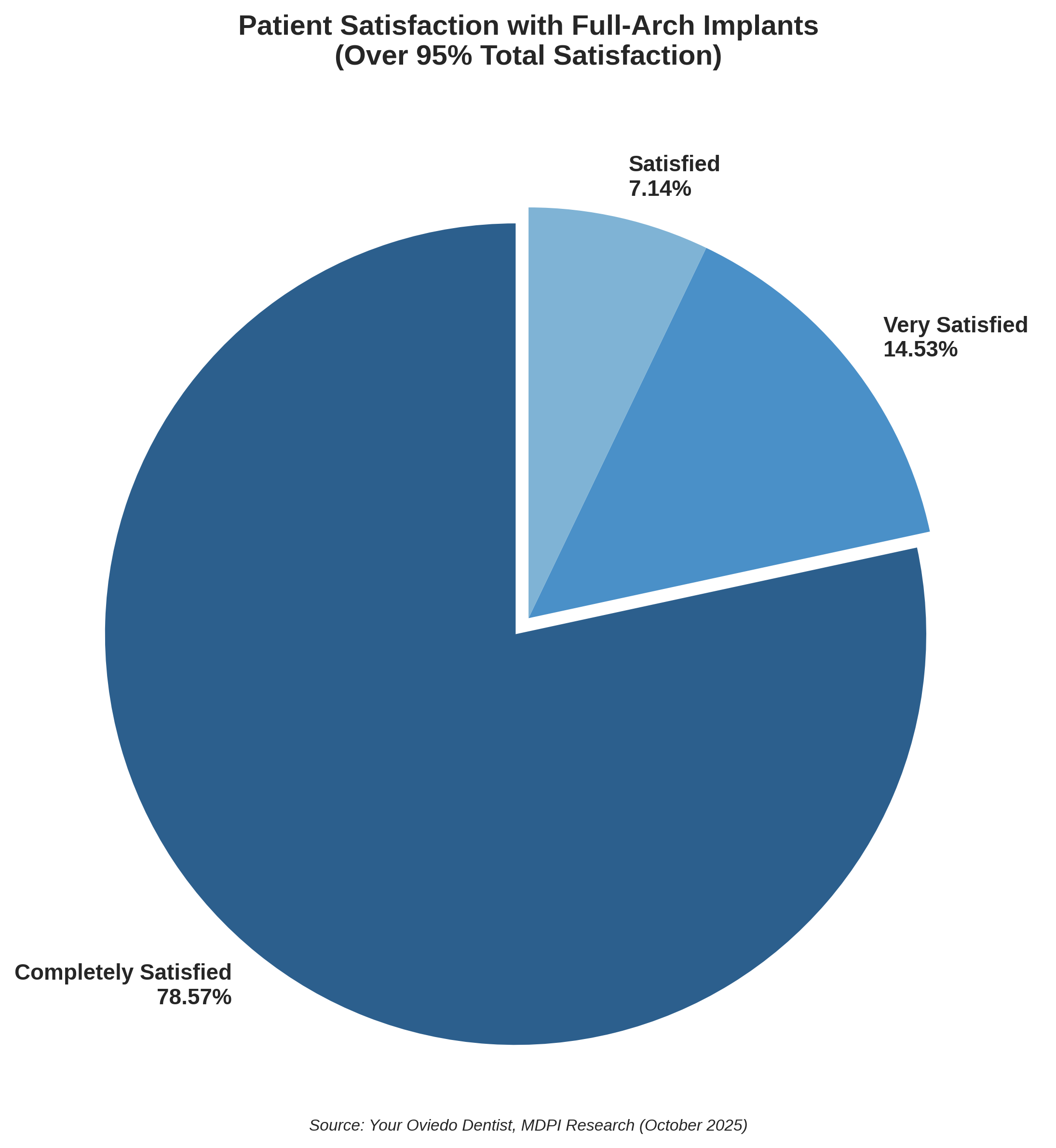 Patient Satisfaction Breakdown