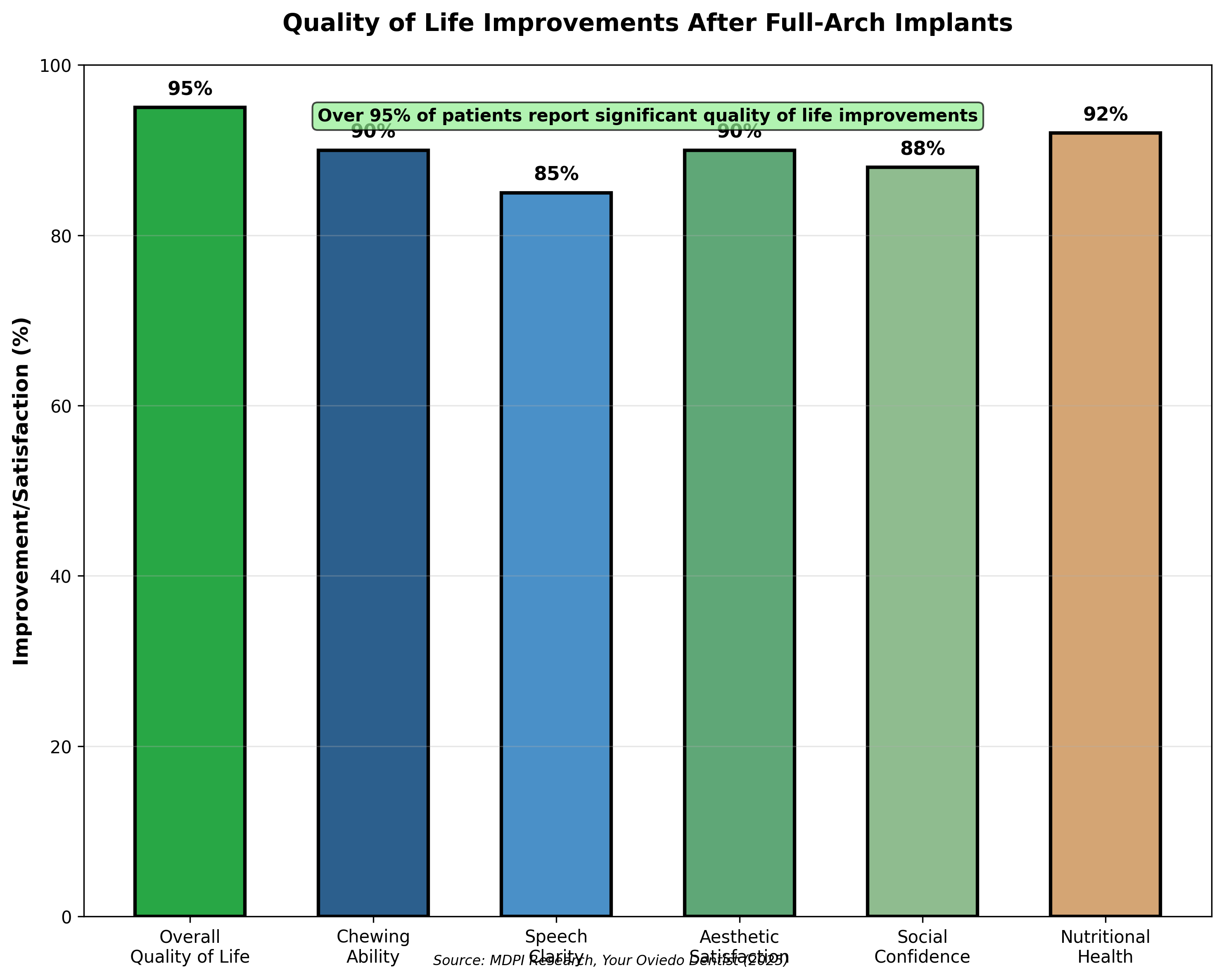 Quality of Life Improvements