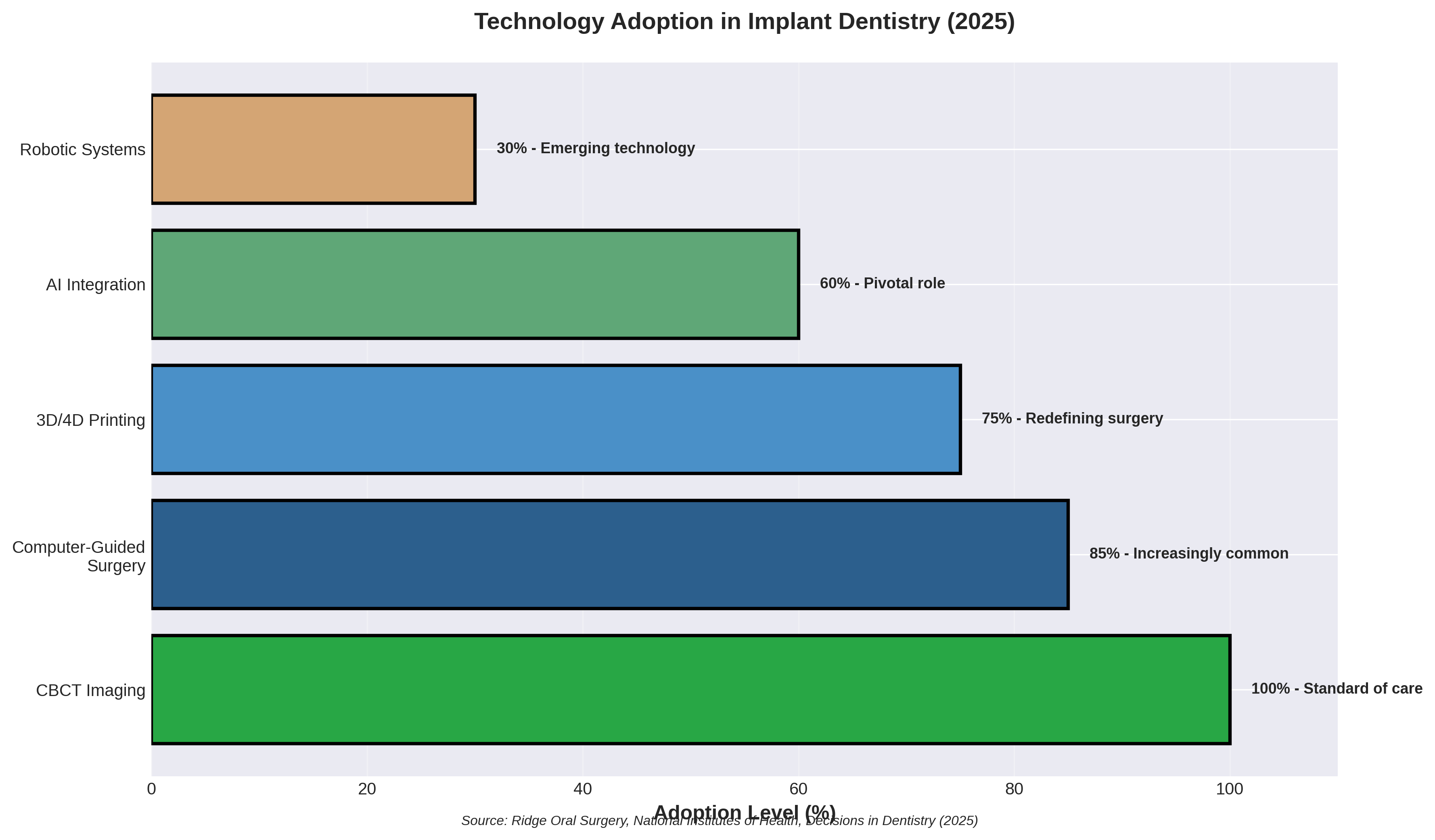 Technology Adoption in Implant Dentistry (2025)