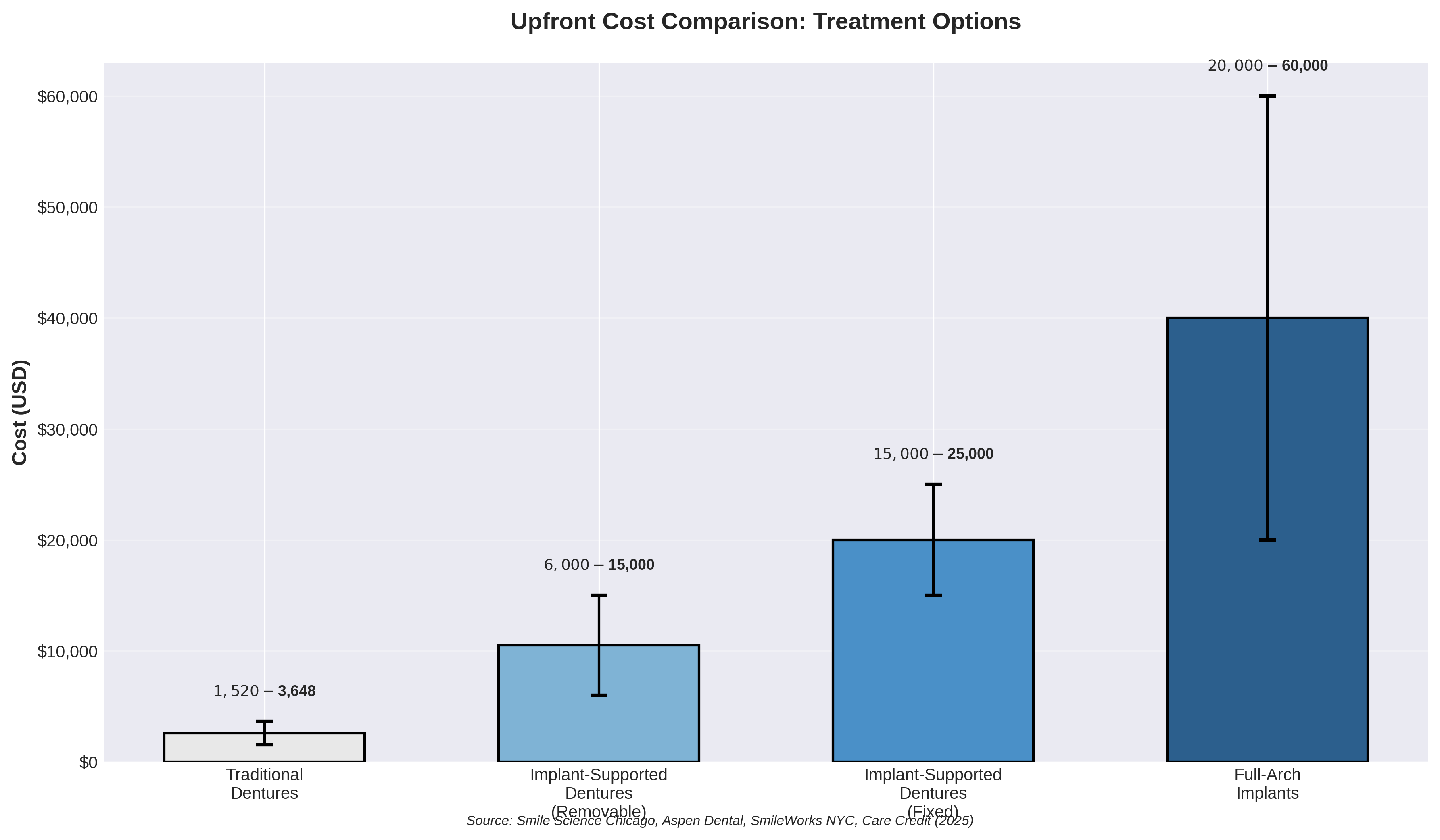 Upfront Cost Comparison: Implants vs Dentures