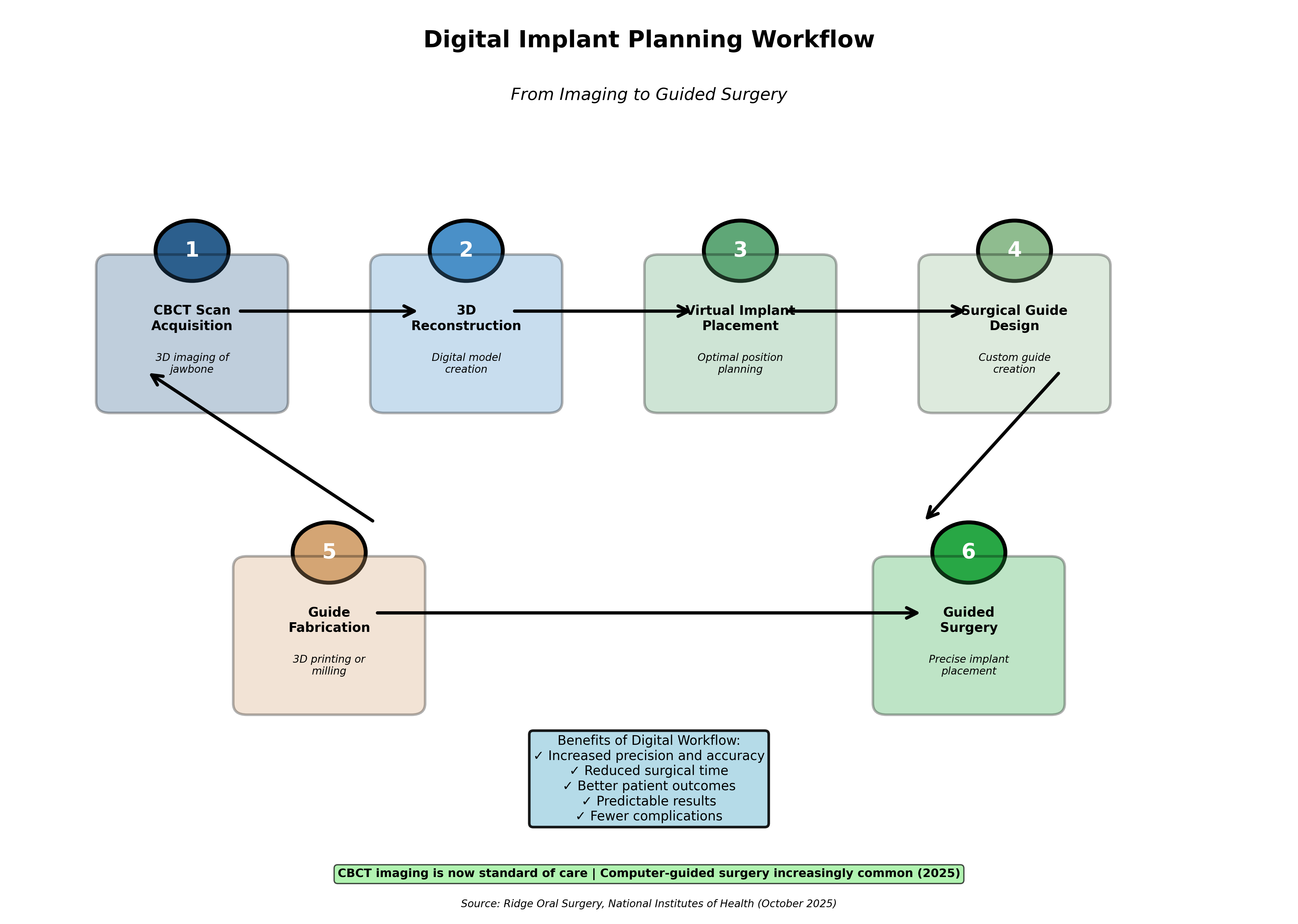 Digital Implant Planning Workflow