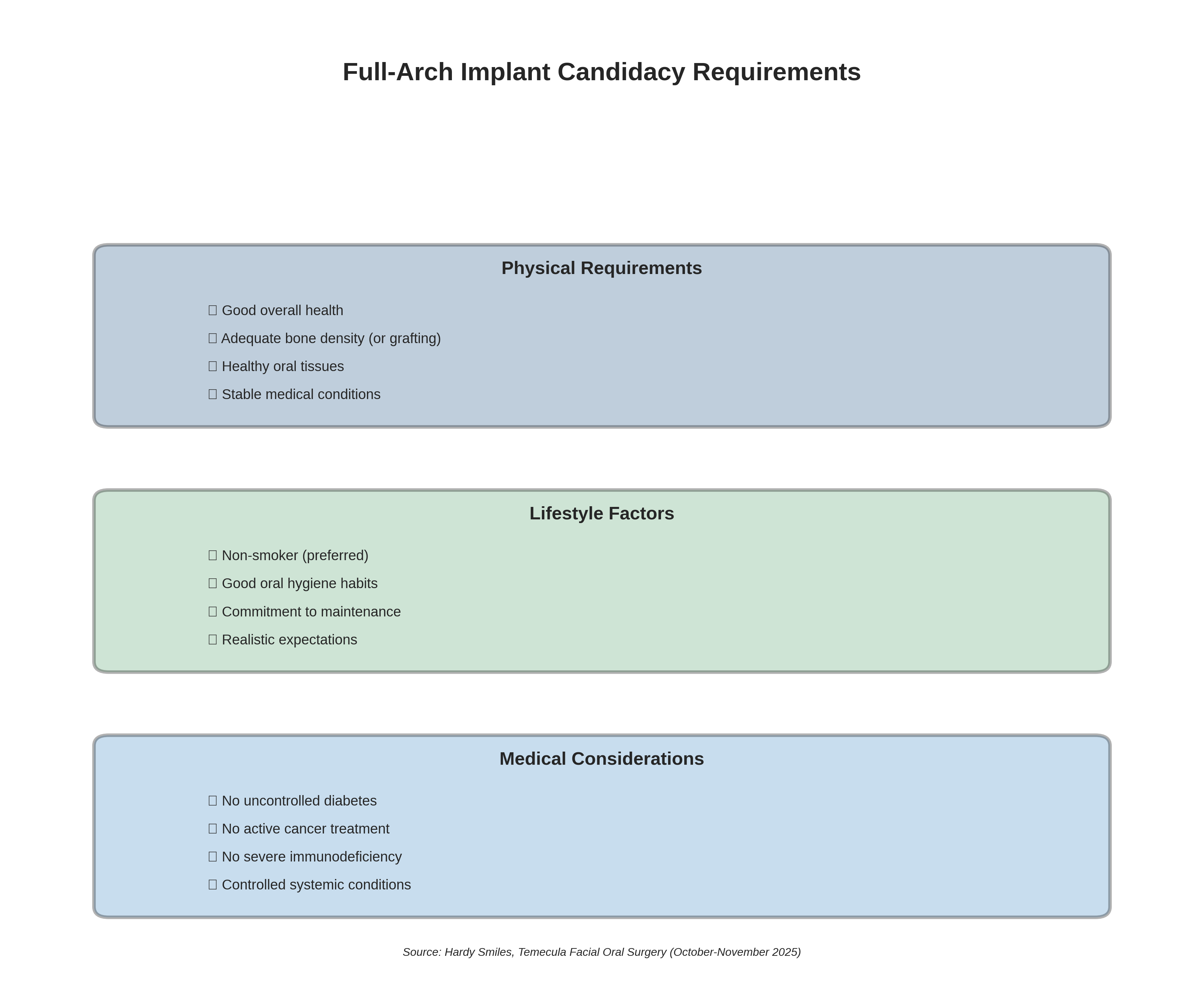 Full-Arch Implant Candidacy Requirements
