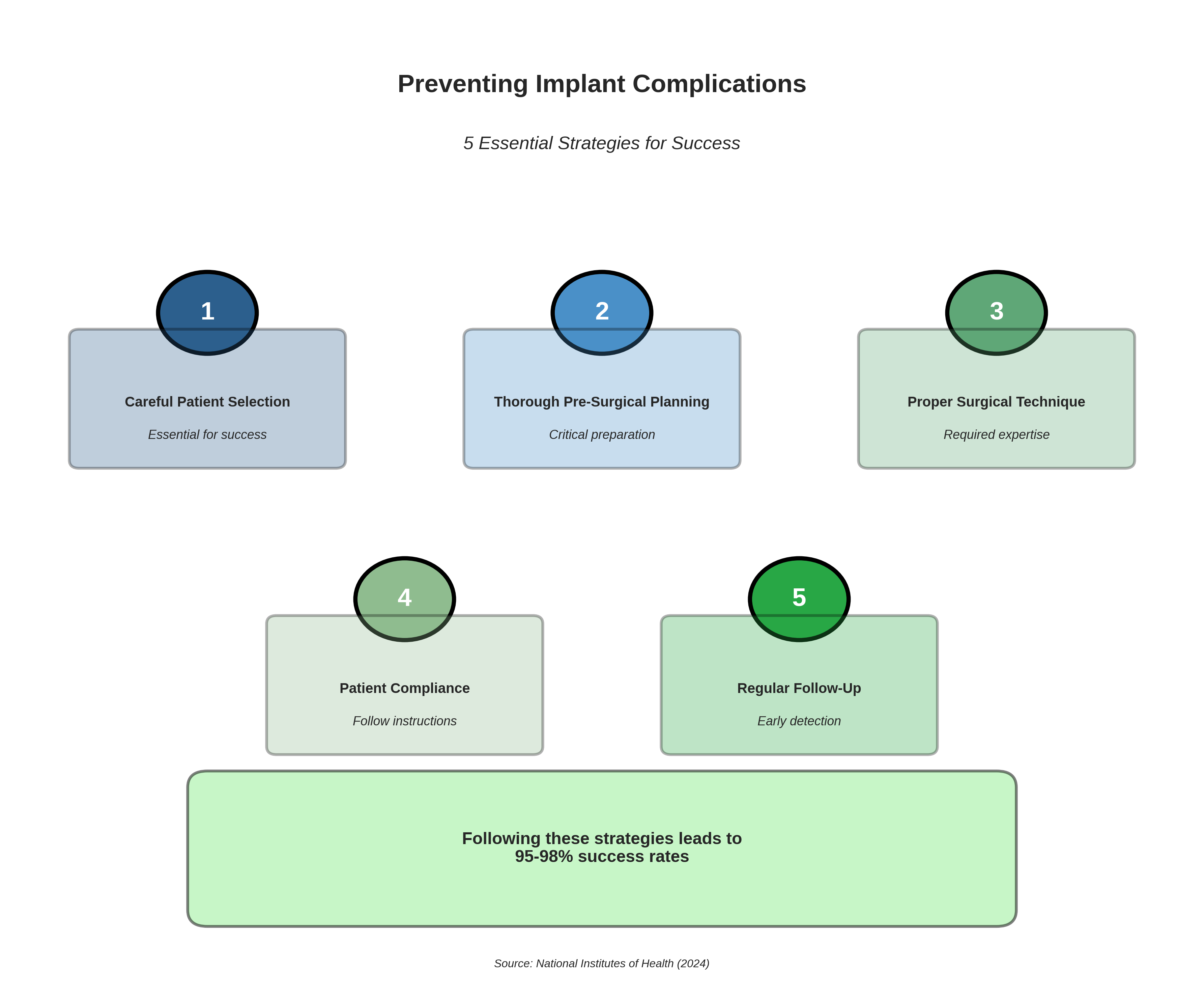 Preventing Implant Complications