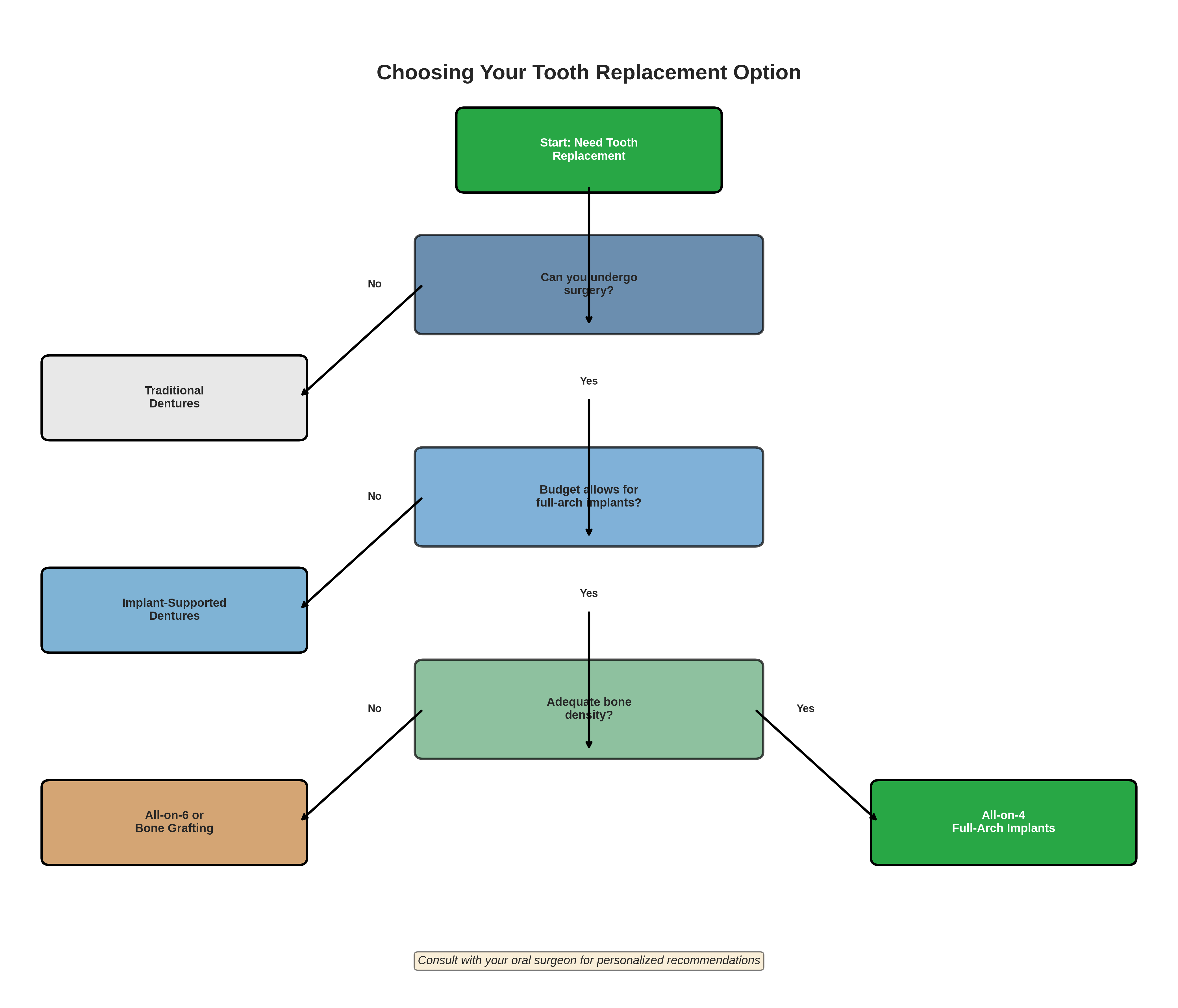 Choosing Your Tooth Replacement Option