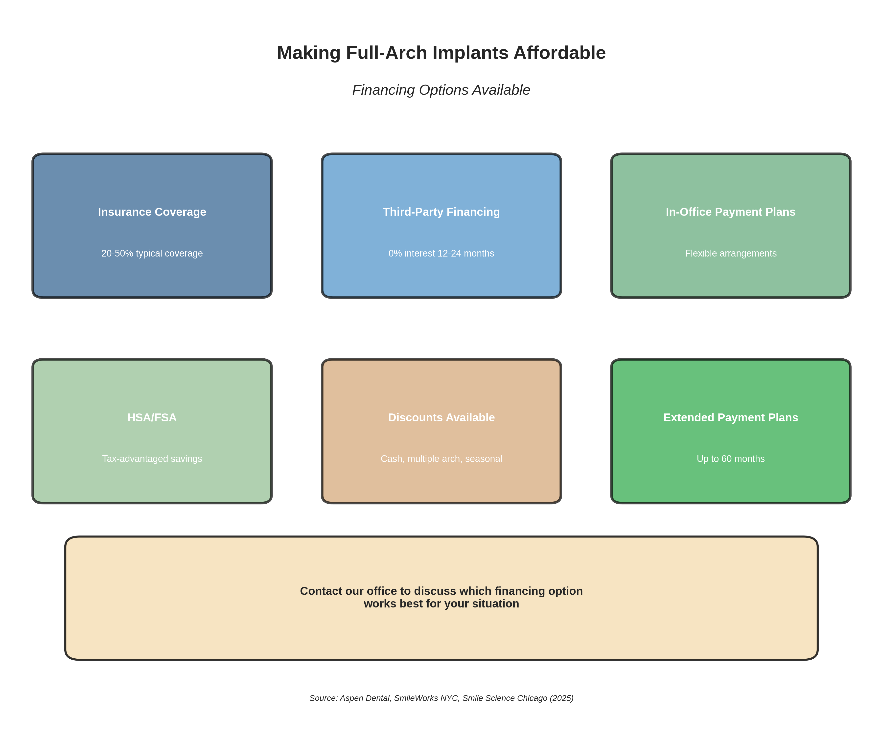 Making Full-Arch Implants Affordable