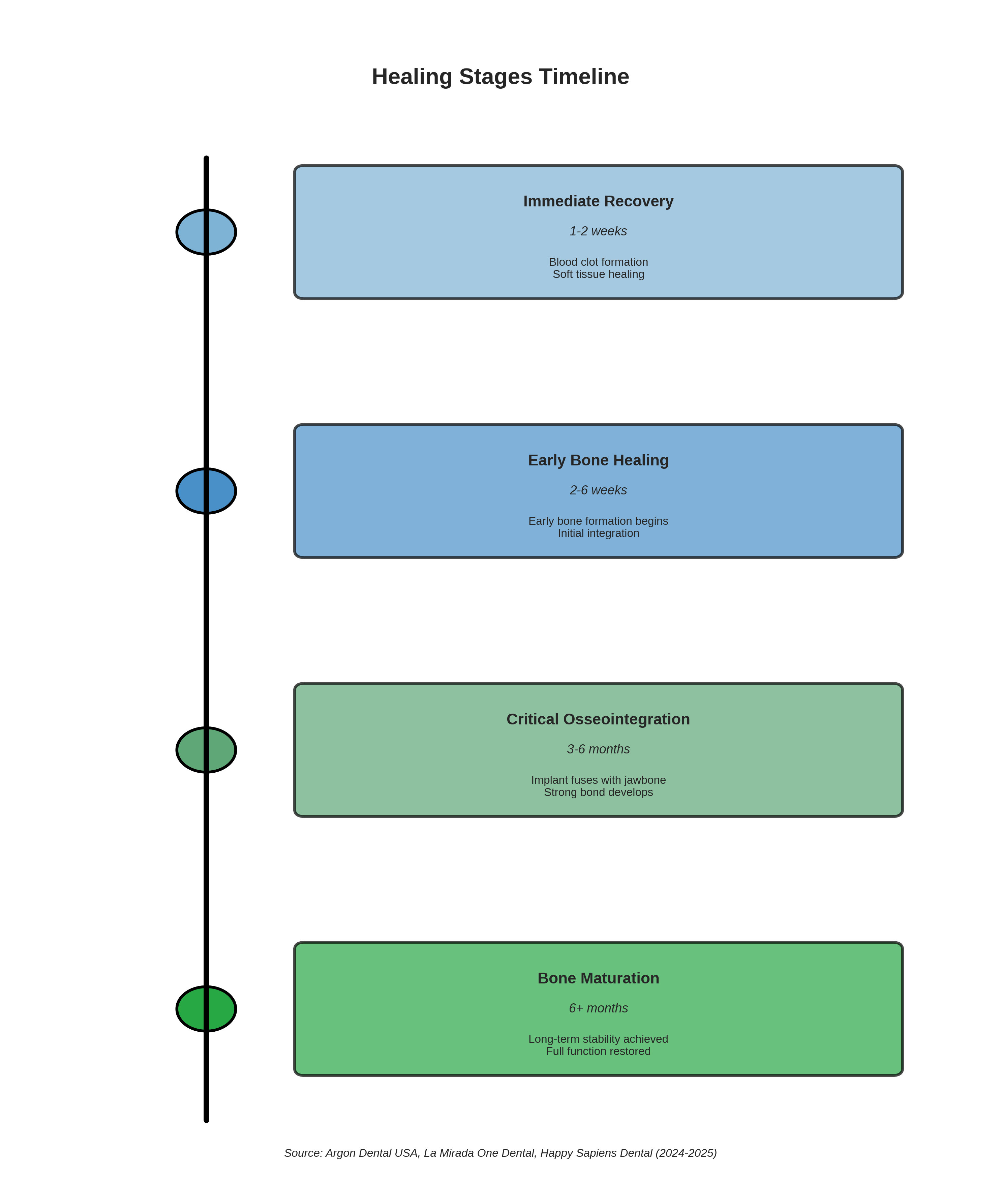 Healing Stages Timeline