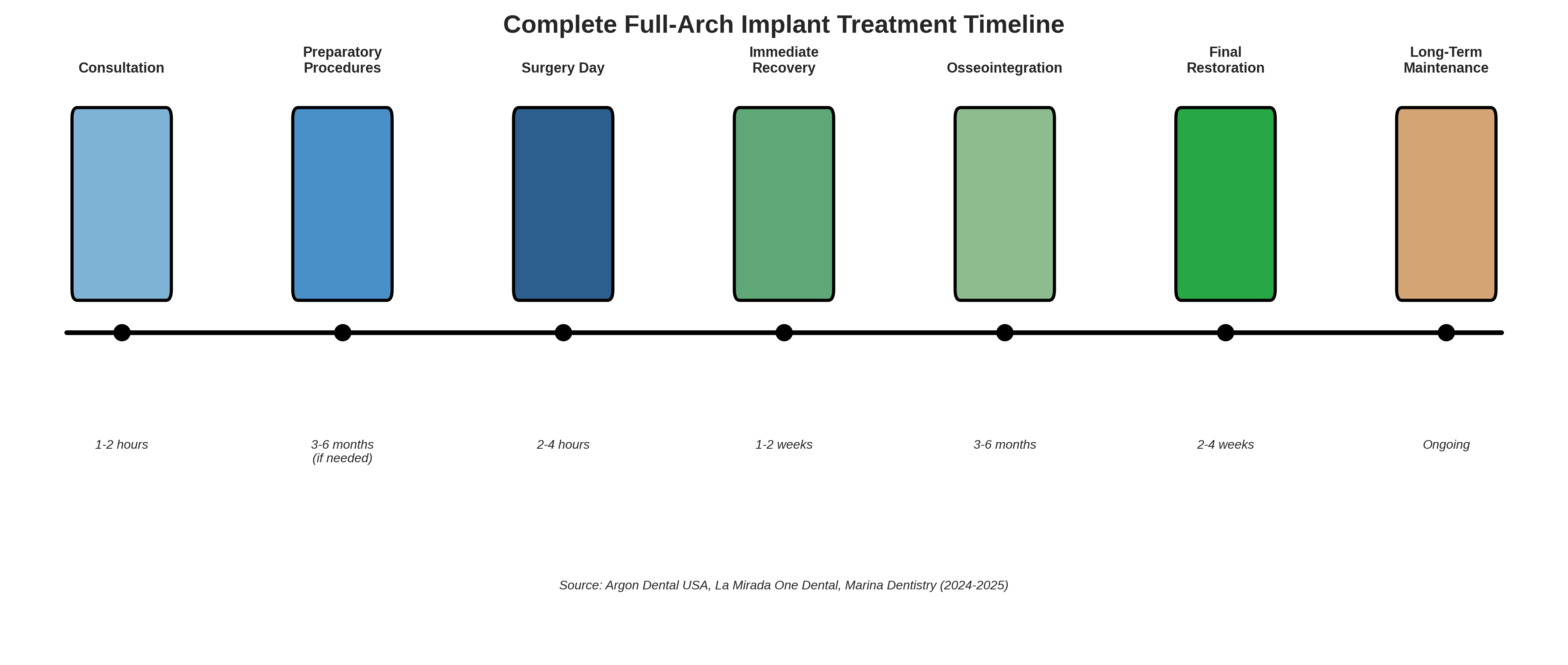 Complete Treatment Timeline
