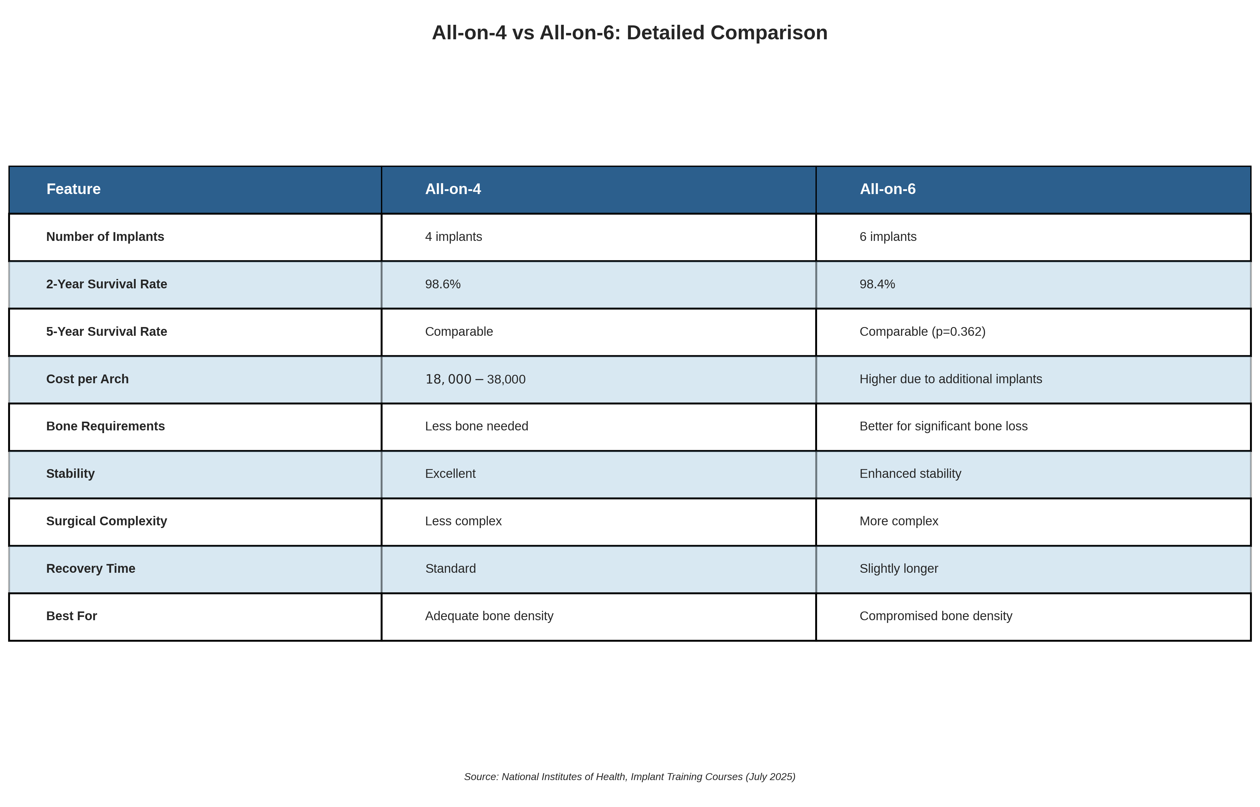 All-on-4 vs All-on-6 Detailed Comparison