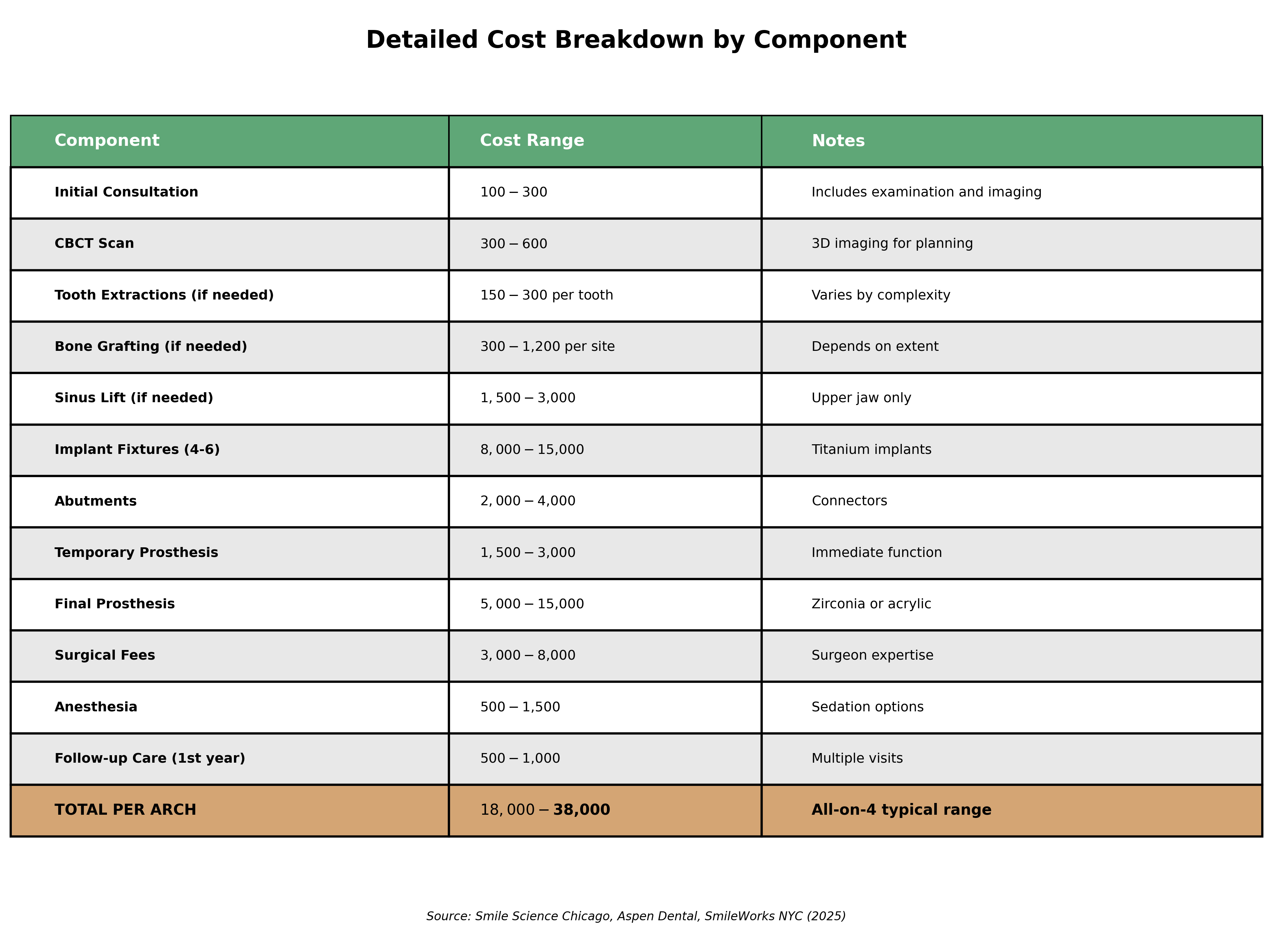 Detailed Cost Breakdown by Component