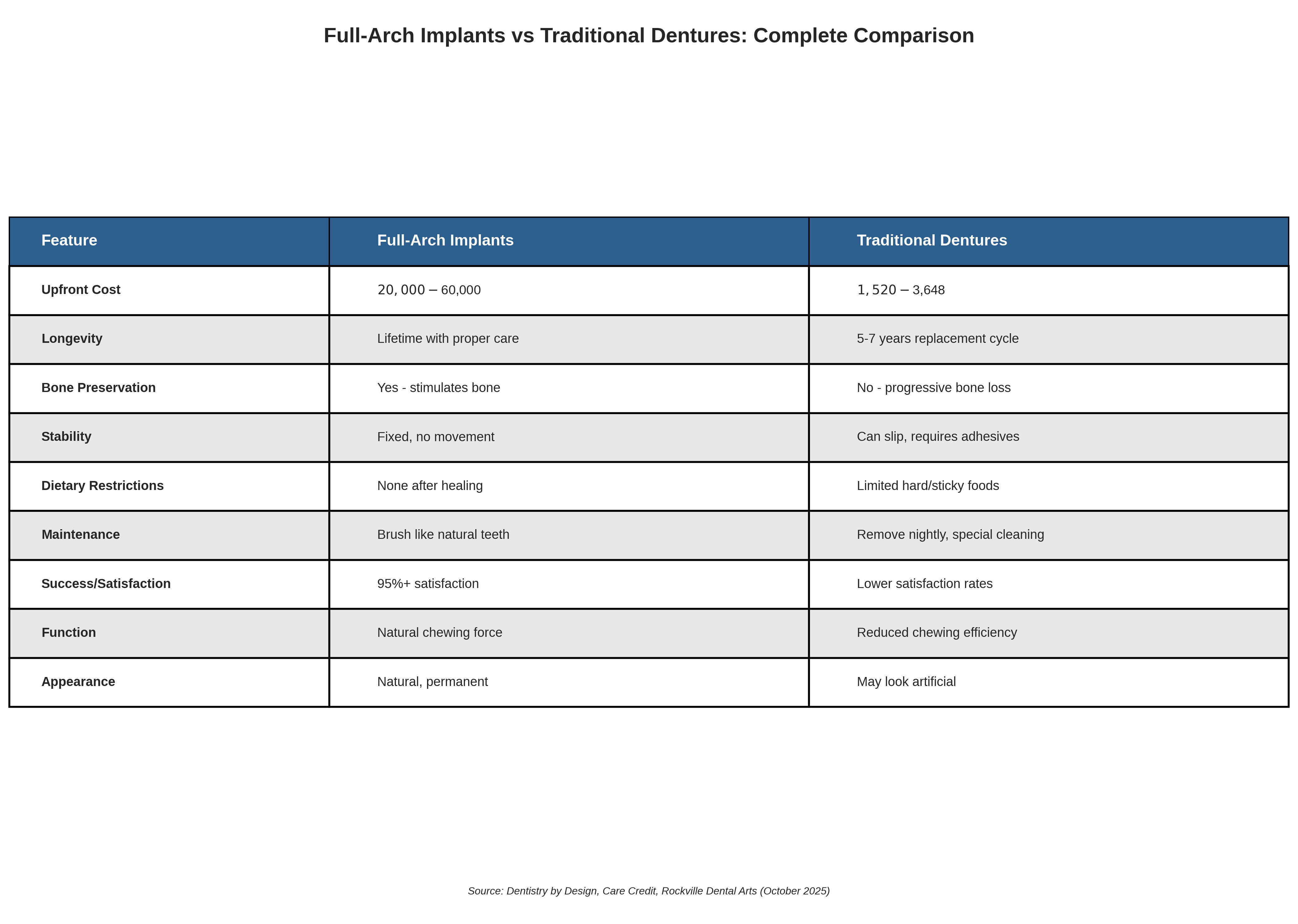Full-Arch Implants vs Traditional Dentures Comparison