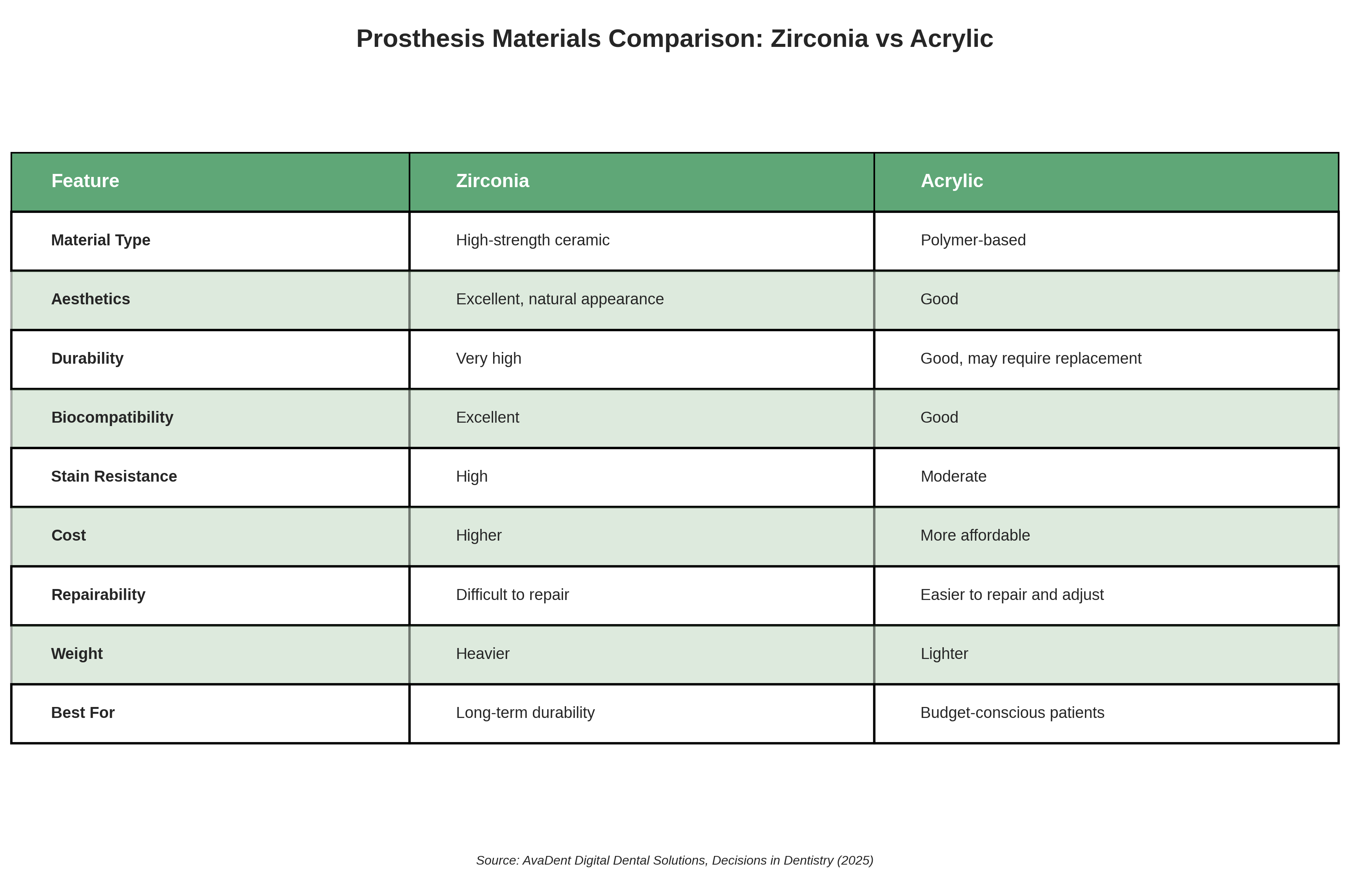 Prosthesis Materials Comparison