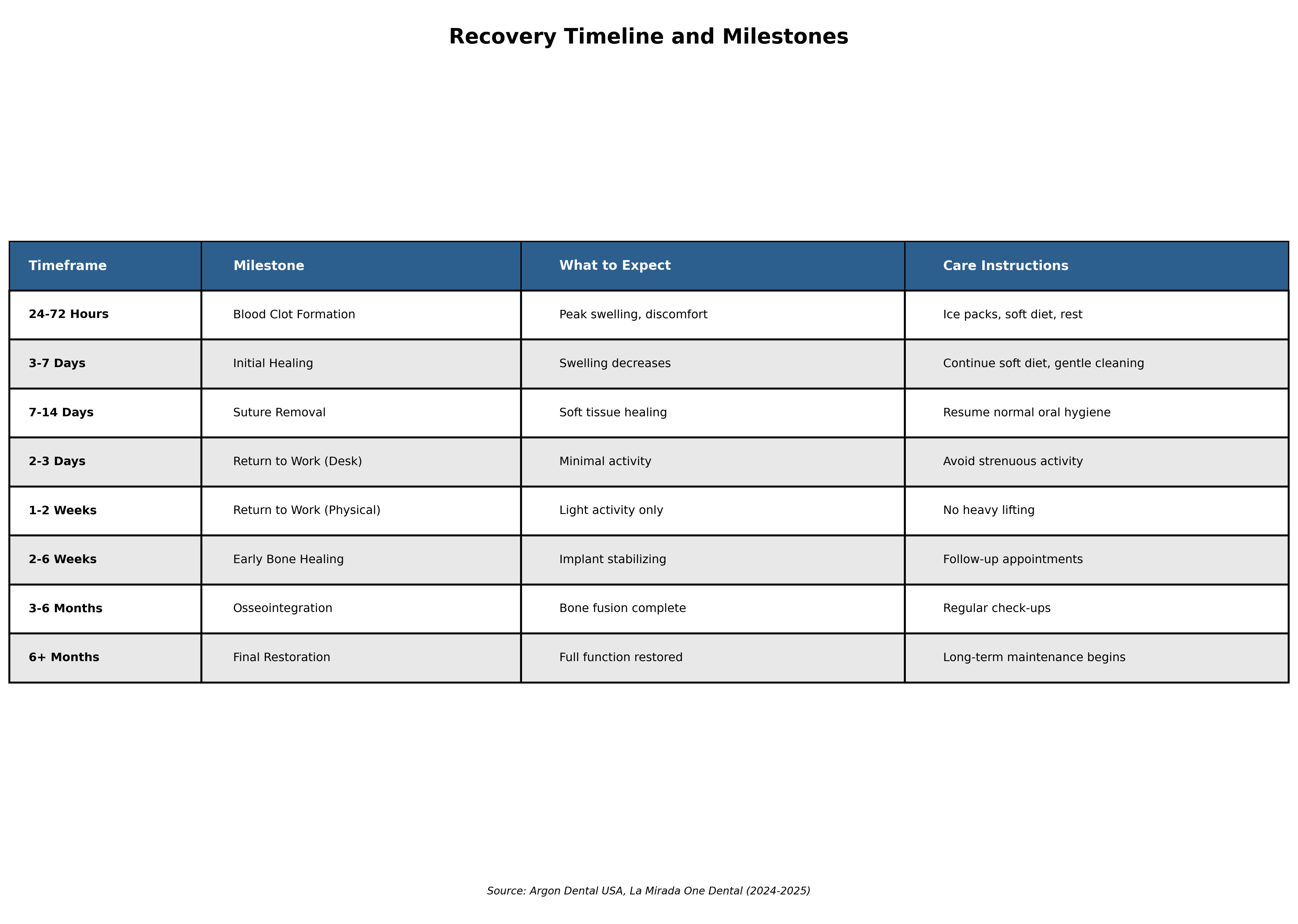 Recovery Timeline and Milestones